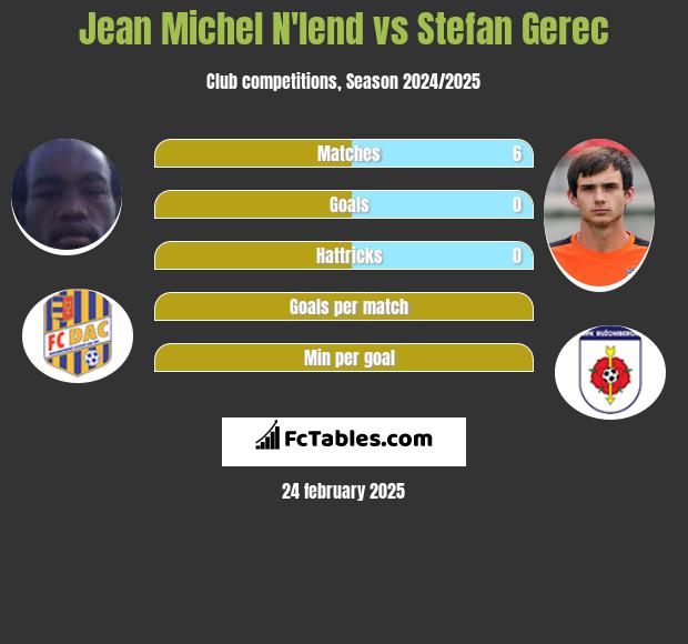 Jean Michel N'lend vs Stefan Gerec h2h player stats