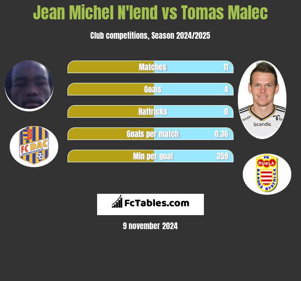 Jean Michel N'lend vs Tomas Malec h2h player stats