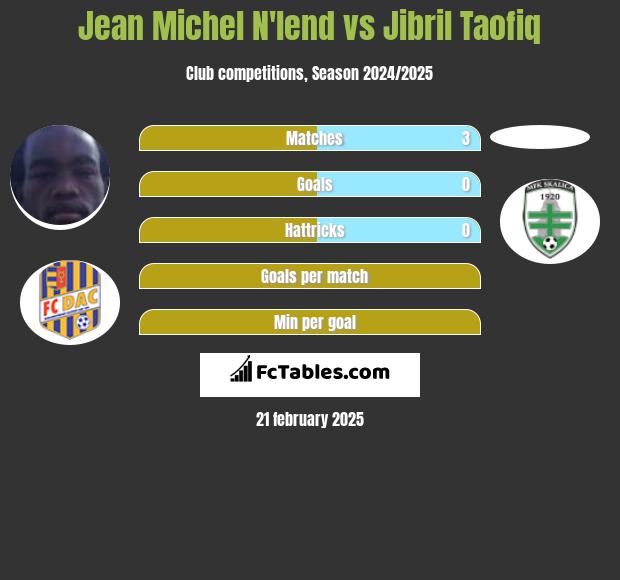 Jean Michel N'lend vs Jibril Taofiq h2h player stats