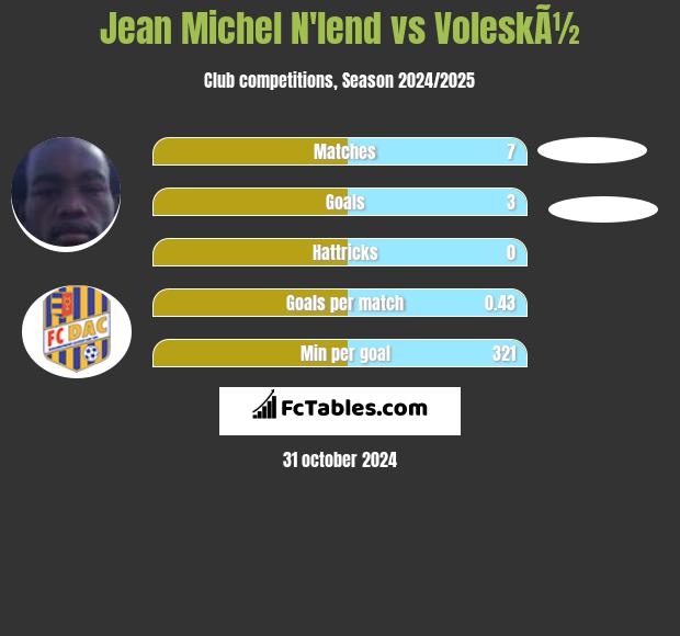 Jean Michel N'lend vs VoleskÃ½ h2h player stats