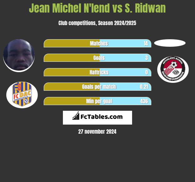 Jean Michel N'lend vs S. Ridwan h2h player stats