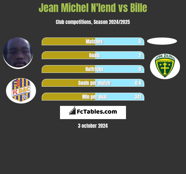 Jean Michel N'lend vs Bille h2h player stats