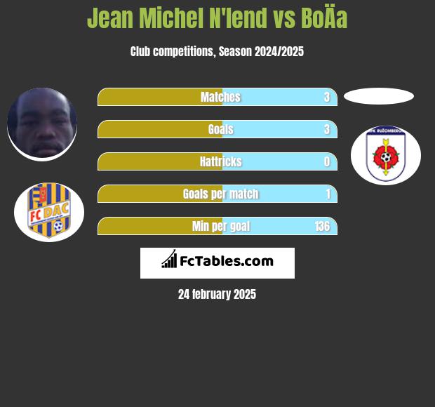 Jean Michel N'lend vs BoÄa h2h player stats