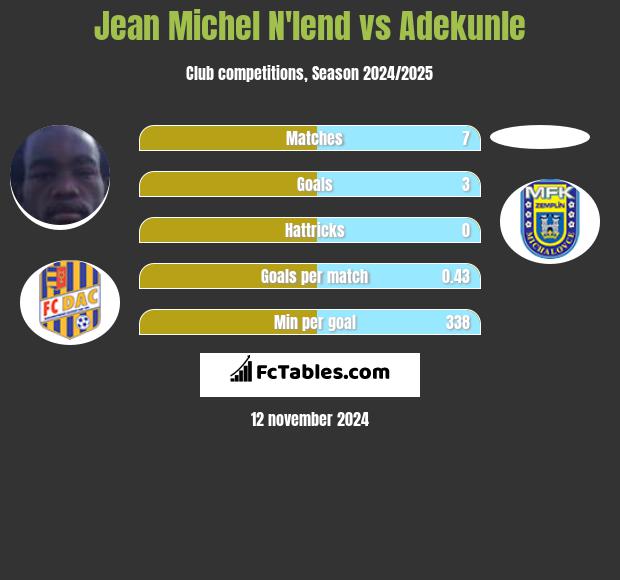 Jean Michel N'lend vs Adekunle h2h player stats