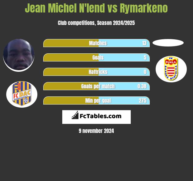 Jean Michel N'lend vs Rymarkeno h2h player stats