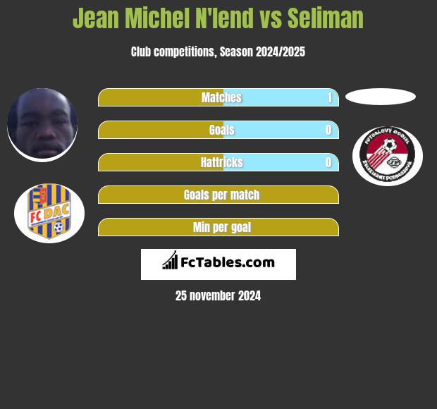 Jean Michel N'lend vs Seliman h2h player stats