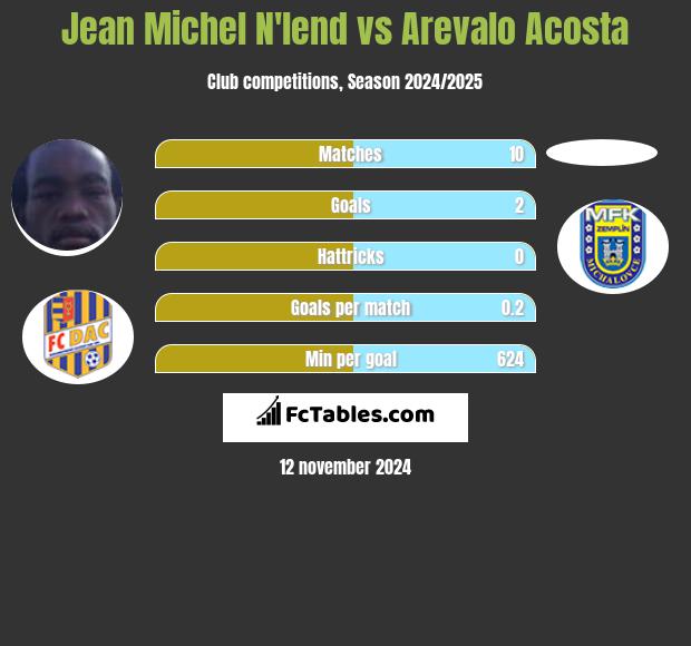 Jean Michel N'lend vs Arevalo Acosta h2h player stats