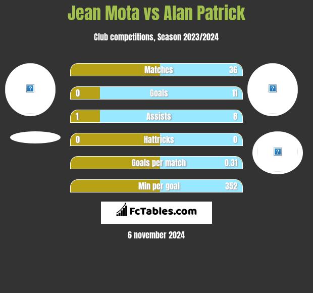 Jean Mota vs Alan Patrick h2h player stats