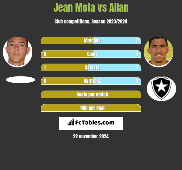 Jean Mota vs Allan h2h player stats