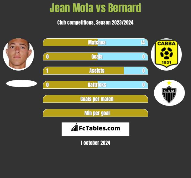 Jean Mota vs Bernard h2h player stats