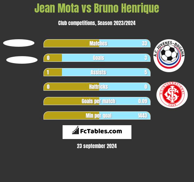 Jean Mota vs Bruno Henrique h2h player stats