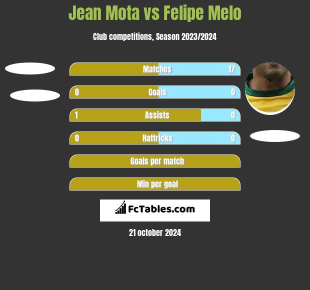 Jean Mota vs Felipe Melo h2h player stats