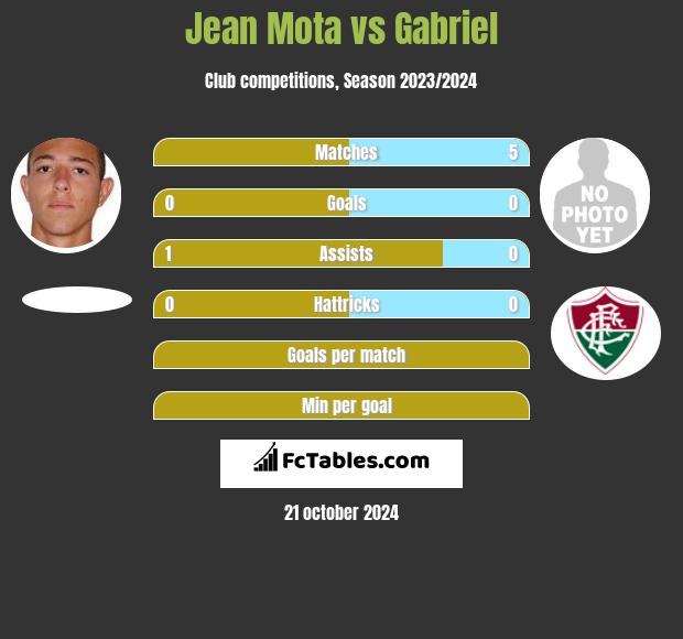 Jean Mota vs Gabriel h2h player stats