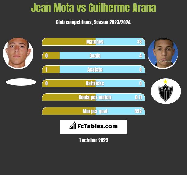 Jean Mota vs Guilherme Arana h2h player stats