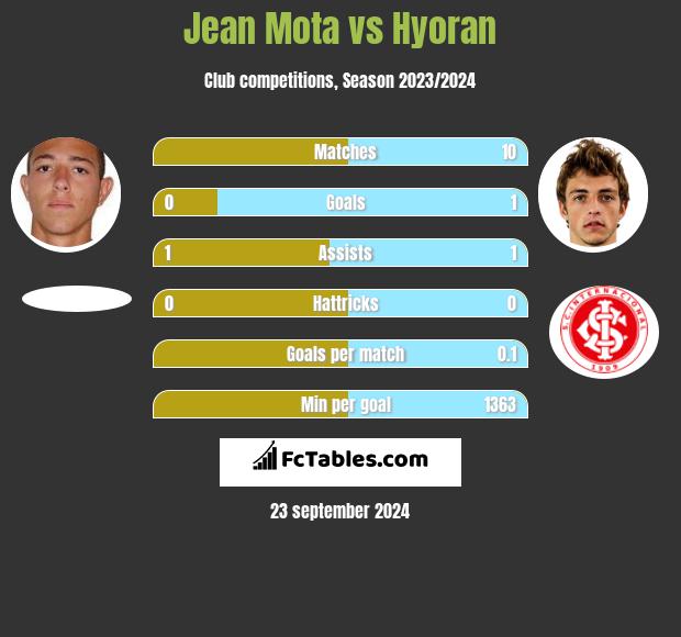 Jean Mota vs Hyoran h2h player stats