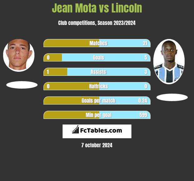 Jean Mota vs Lincoln h2h player stats