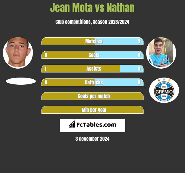 Jean Mota vs Nathan h2h player stats