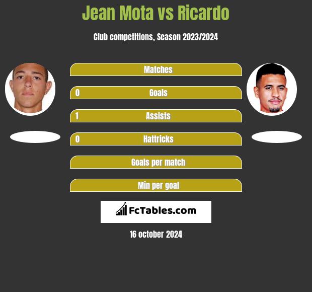 Jean Mota vs Ricardo h2h player stats