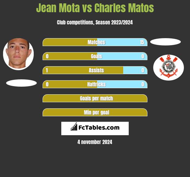 Jean Mota vs Charles Matos h2h player stats