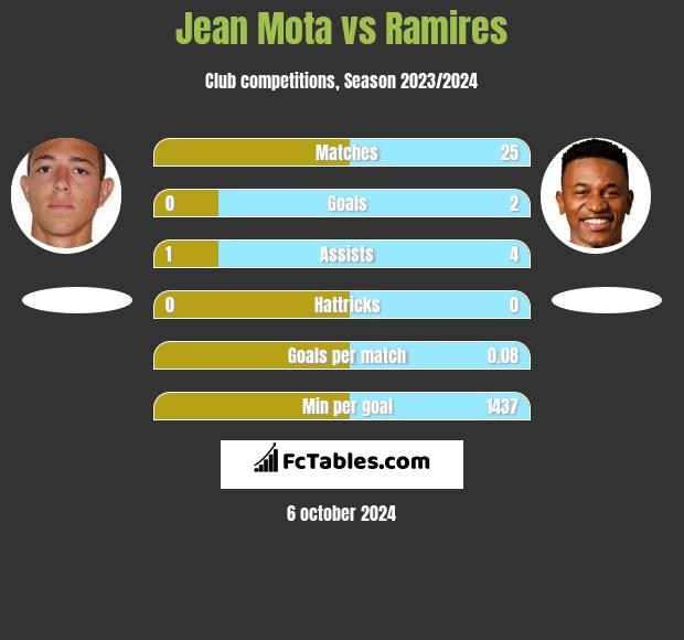 Jean Mota vs Ramires h2h player stats