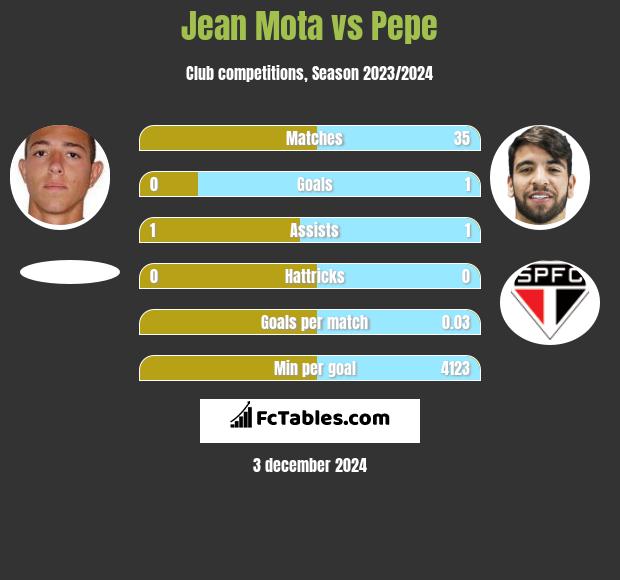 Jean Mota vs Pepe h2h player stats