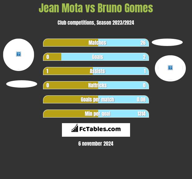 Jean Mota vs Bruno Gomes h2h player stats