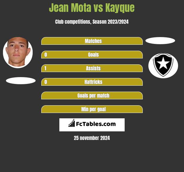 Jean Mota vs Kayque h2h player stats