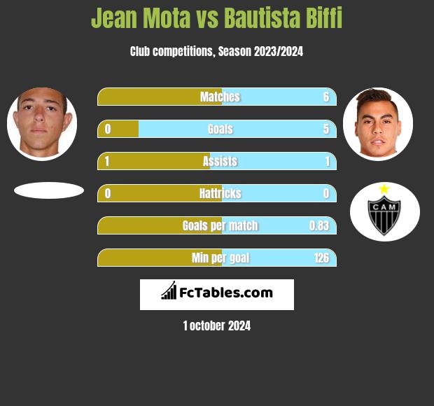 Jean Mota vs Bautista Biffi h2h player stats