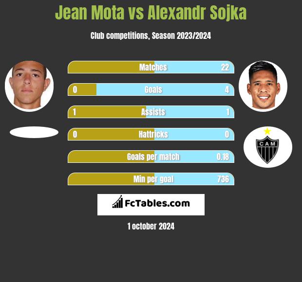 Jean Mota vs Alexandr Sojka h2h player stats