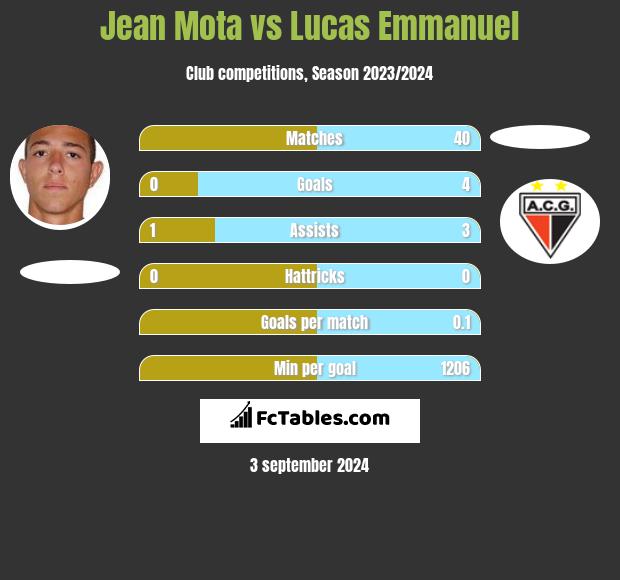 Jean Mota vs Lucas Emmanuel h2h player stats