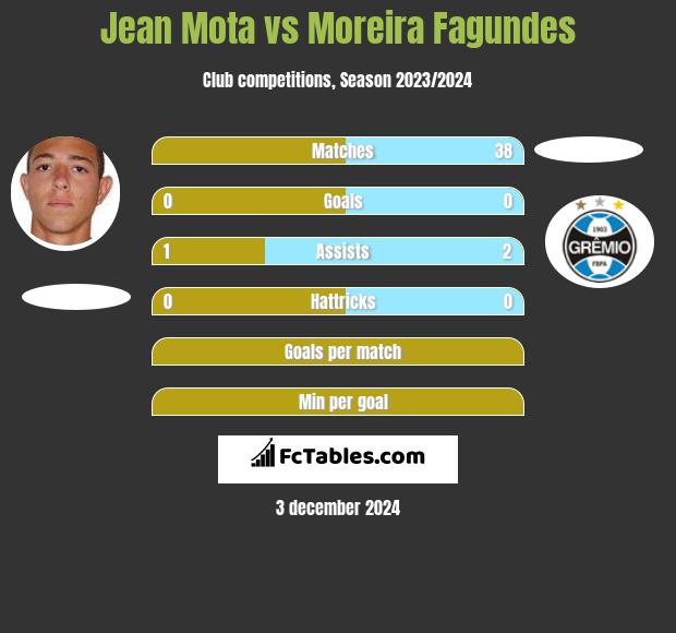 Jean Mota vs Moreira Fagundes h2h player stats