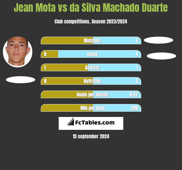 Jean Mota vs da Silva Machado Duarte h2h player stats