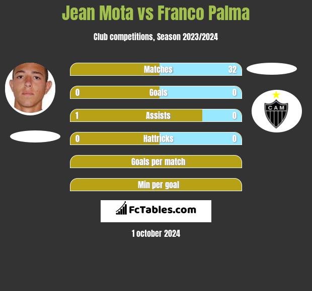 Jean Mota vs Franco Palma h2h player stats