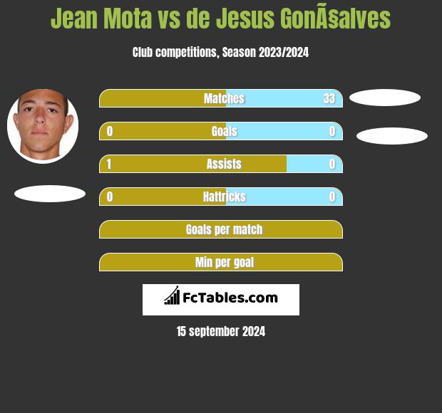 Jean Mota vs de Jesus GonÃ§alves h2h player stats