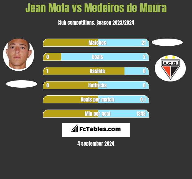 Jean Mota vs Medeiros de Moura h2h player stats