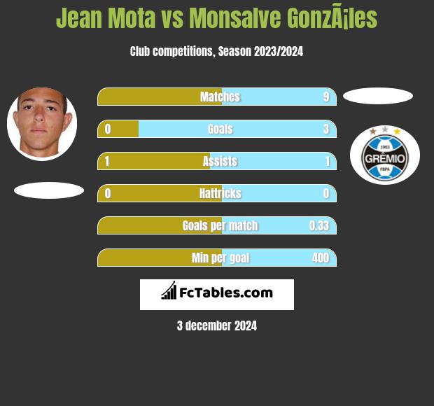 Jean Mota vs Monsalve GonzÃ¡les h2h player stats