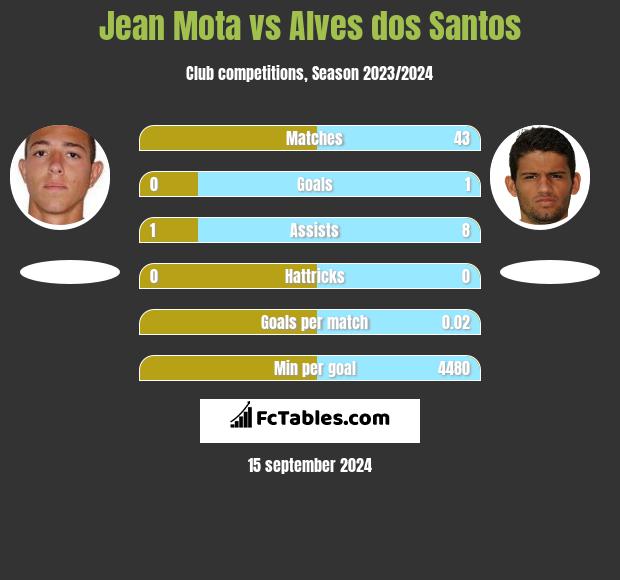 Jean Mota vs Alves dos Santos h2h player stats