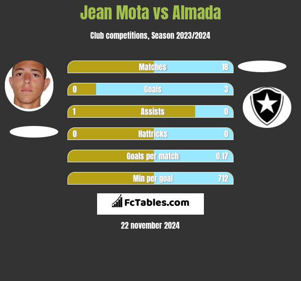 Jean Mota vs Almada h2h player stats