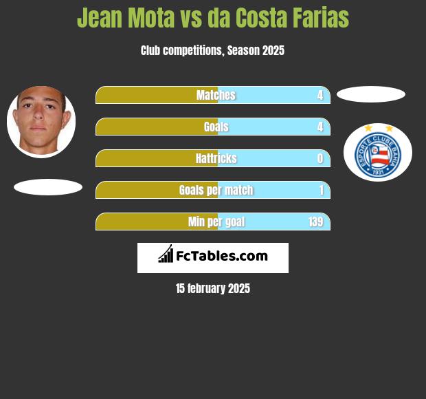 Jean Mota vs da Costa Farias h2h player stats