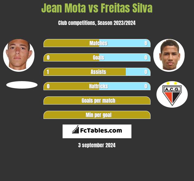 Jean Mota vs Freitas Silva h2h player stats