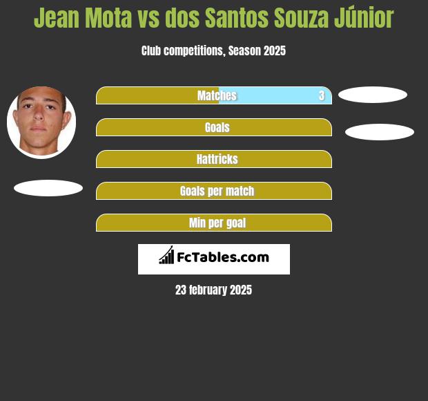 Jean Mota vs dos Santos Souza Júnior h2h player stats