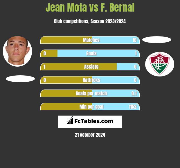 Jean Mota vs F. Bernal h2h player stats