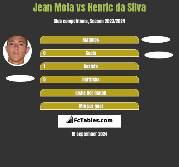 Jean Mota vs Henric da Silva h2h player stats