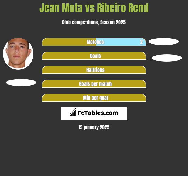 Jean Mota vs Ribeiro Rend h2h player stats