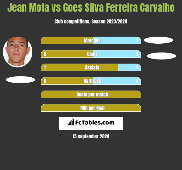 Jean Mota vs Goes Silva Ferreira Carvalho h2h player stats