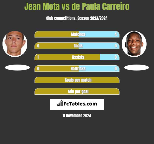 Jean Mota vs de Paula Carreiro h2h player stats