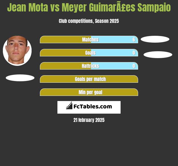 Jean Mota vs Meyer GuimarÃ£es Sampaio h2h player stats