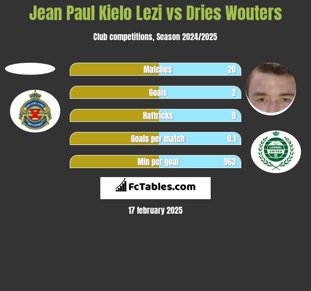 Jean Paul Kielo Lezi vs Dries Wouters h2h player stats