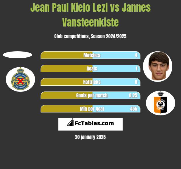 Jean Paul Kielo Lezi vs Jannes Vansteenkiste h2h player stats