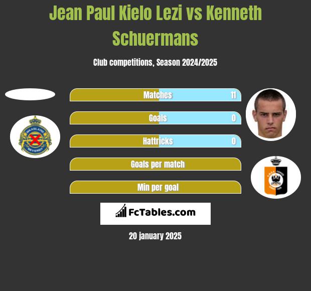 Jean Paul Kielo Lezi vs Kenneth Schuermans h2h player stats